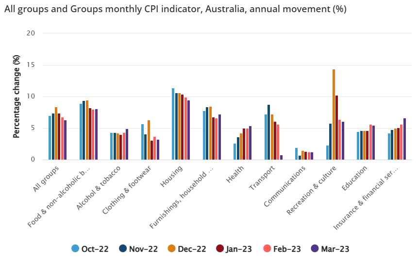 Monthly inflation by component