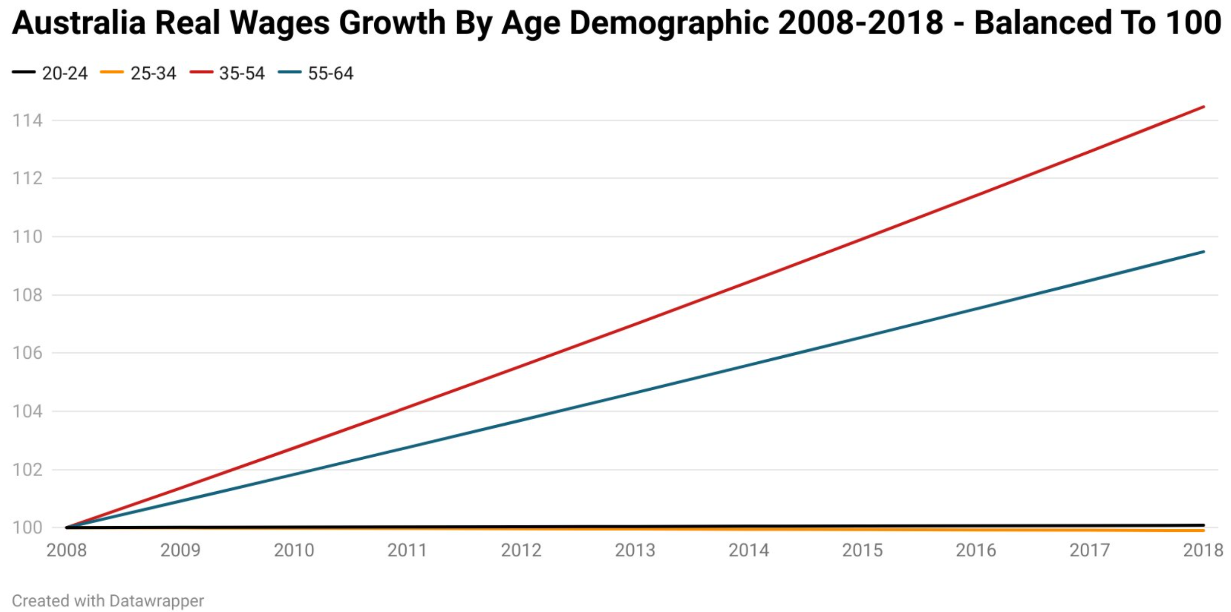 Australian wage growth by demographic