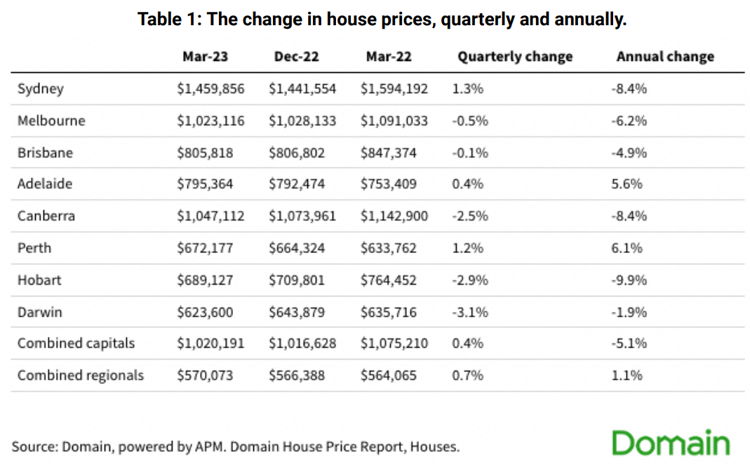 Domain house prices