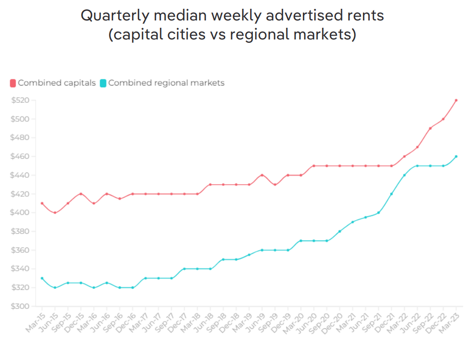 Advertised rents