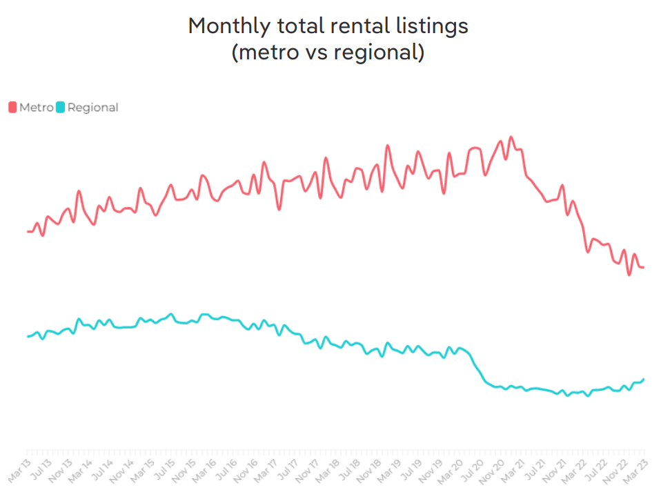 Rental listings