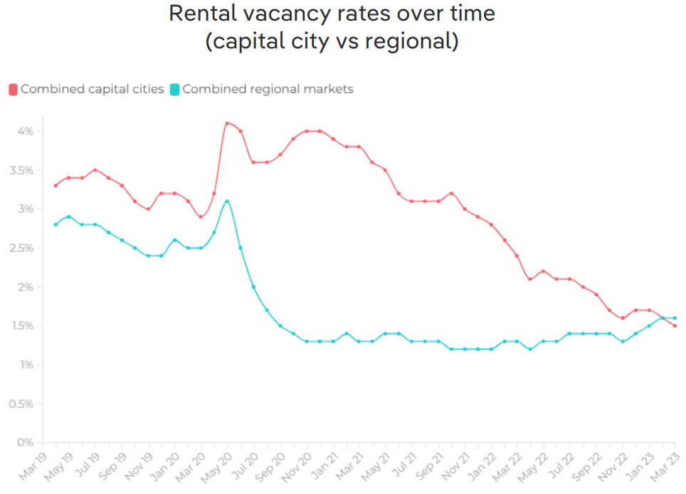 Rental vacancy rates