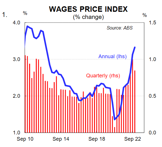 Wage price index