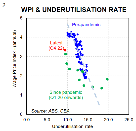 Wage prices and underutilisation rate