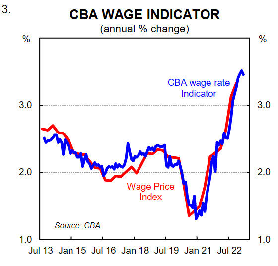 CBA: Aussie wages no risk to inflation - MacroBusiness