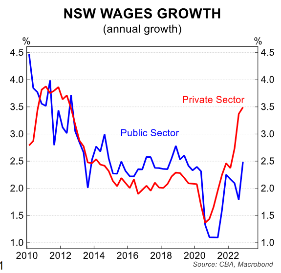 NSW Wage Growth