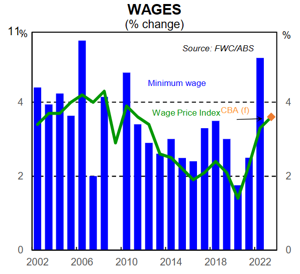 Wages