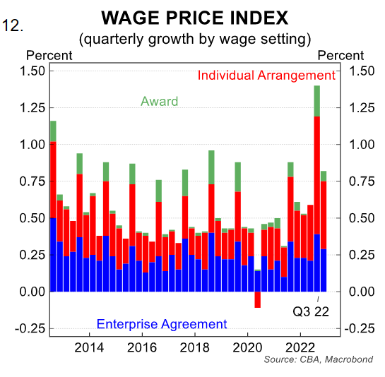 Wage Price Index