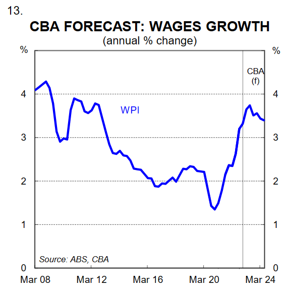 CBA wage growth forecast