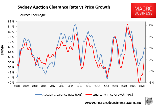 Sydney's auction clearance rate