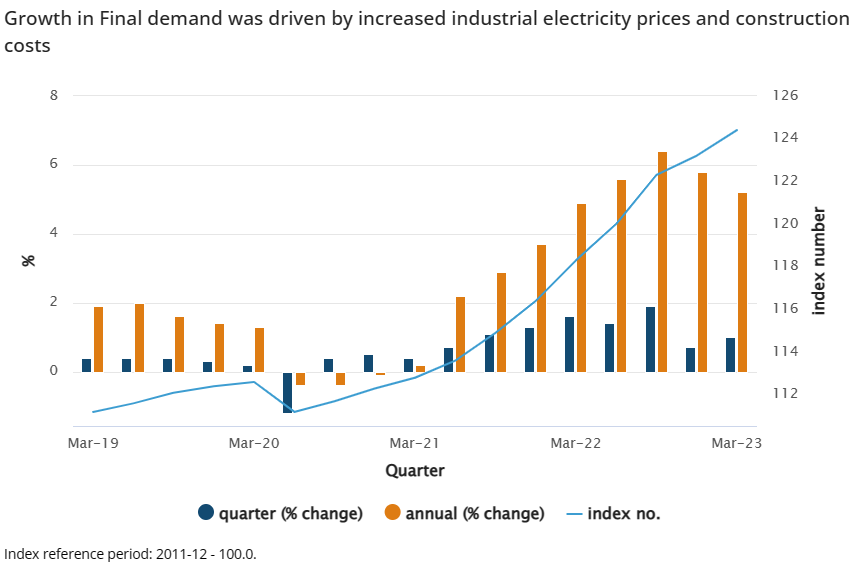 Growth in final demand