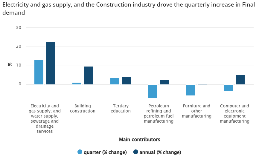 Drivers of producer inflation