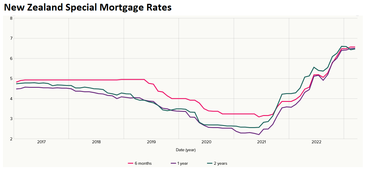 New Zealand mortgage rates