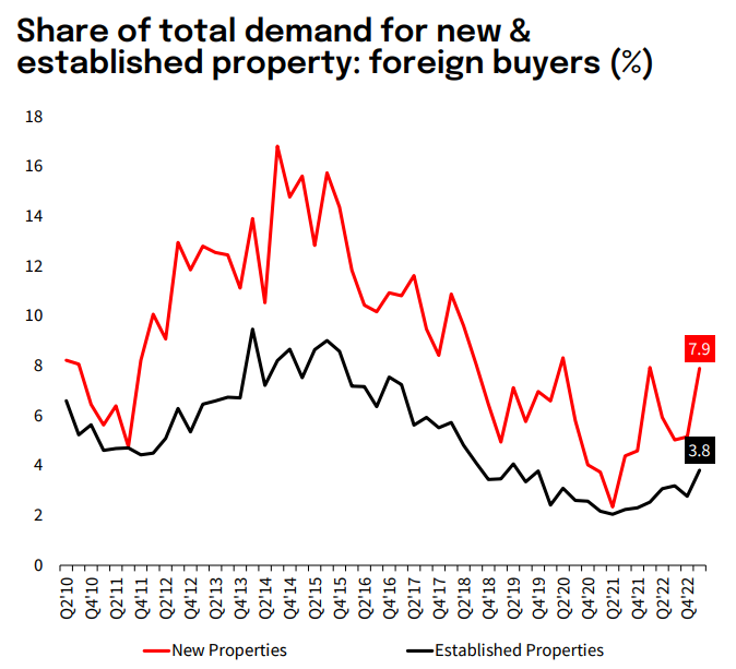 Foreign buyer demand