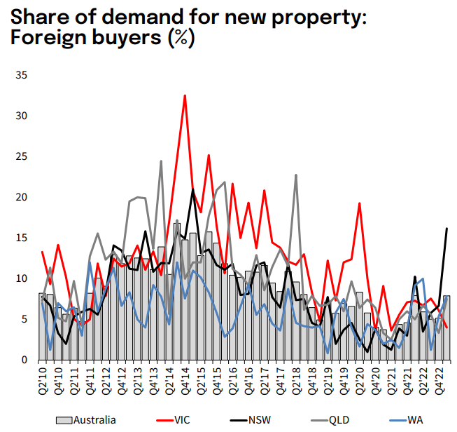 Foreign buyer new property demand by state