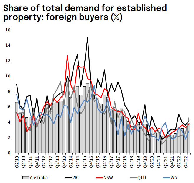 Foreign buyer demand for established property