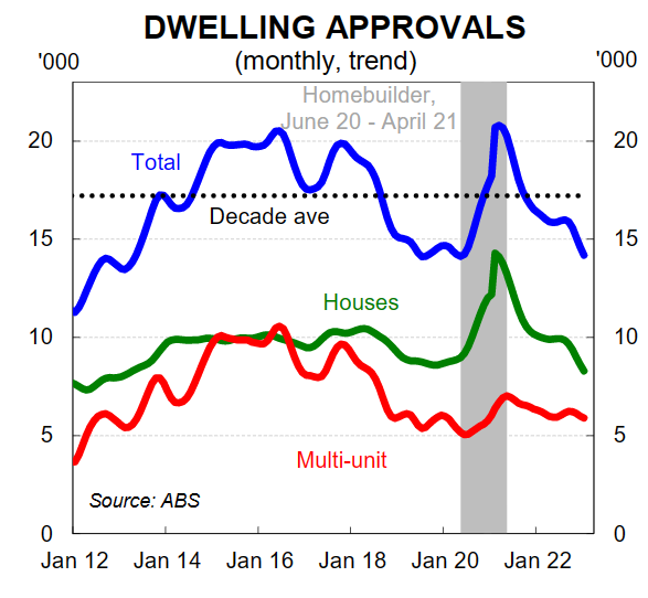 Dwelling approvals