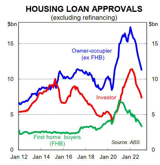 Home loan approvals