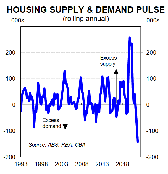 Housing supply and demand