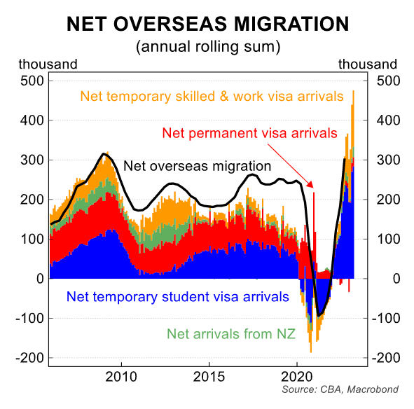 Net overseas migration