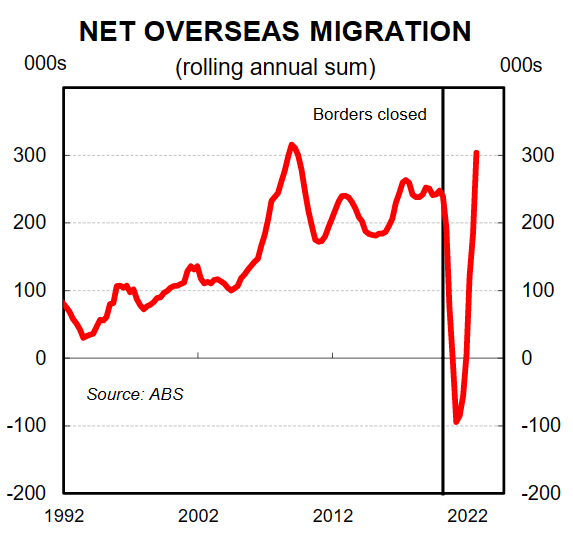 Net overseas migration