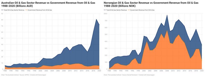 Norway vs Australian oil and gas revenue