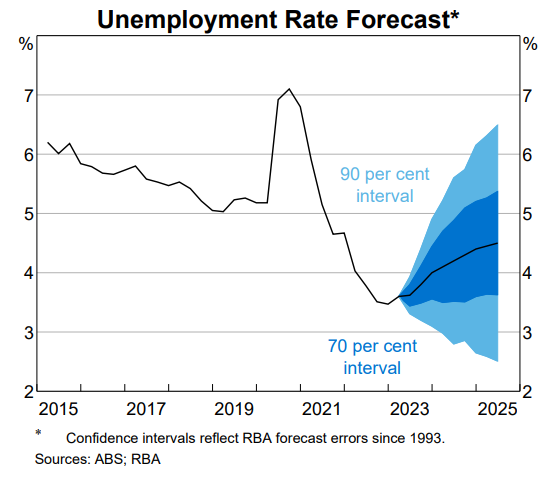 Unemployment forecast