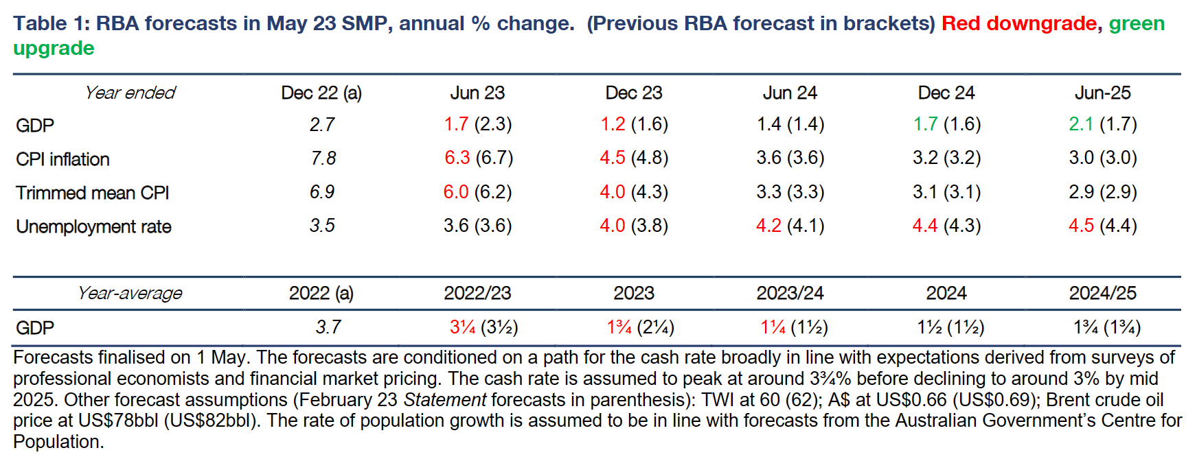 RBA forecasts