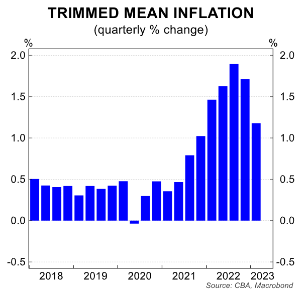 Trimmed mean inflation