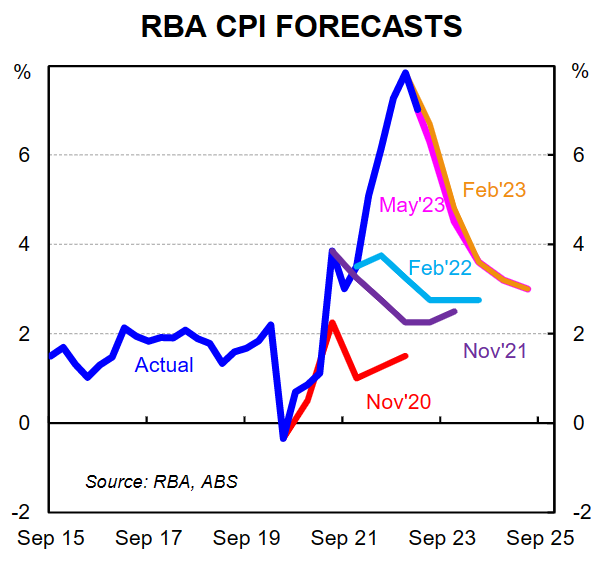 RBA CPI Forecasts