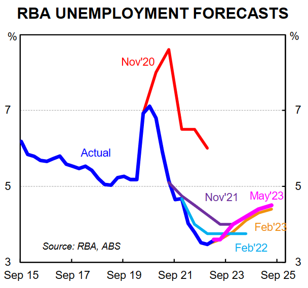 RBA unemployment forecasts