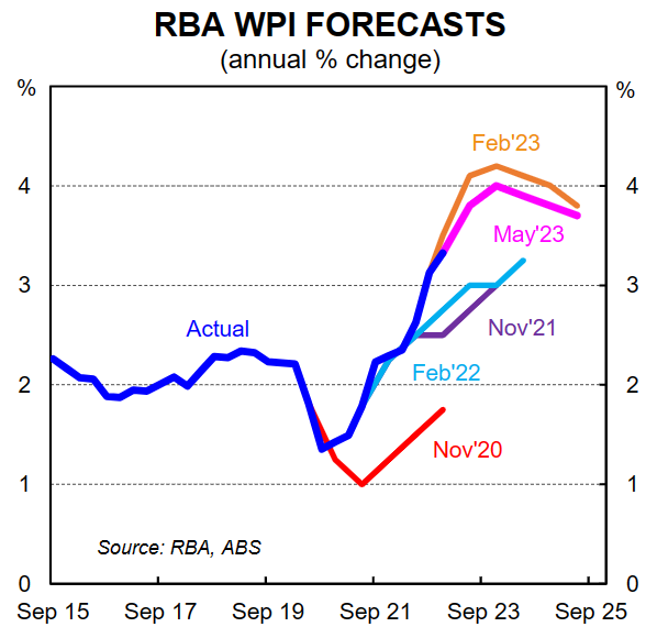 RBA wage growth forecasts