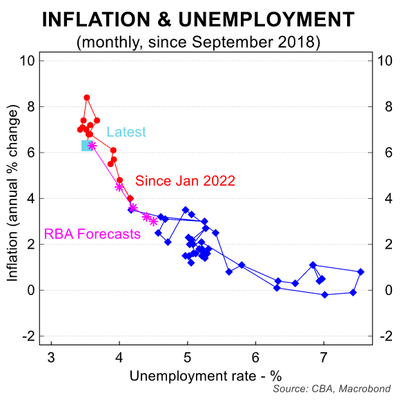 Inflation &amp; unemployment