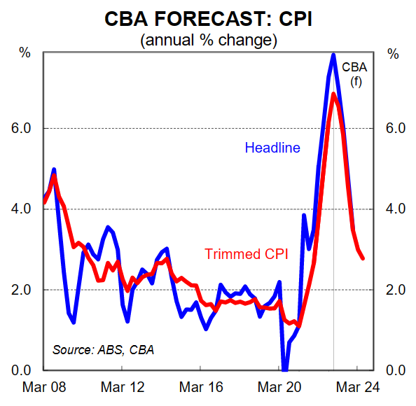 CBA forecasts
