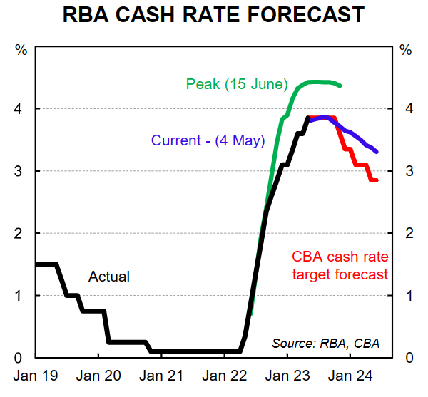 RBA cash rate forecast
