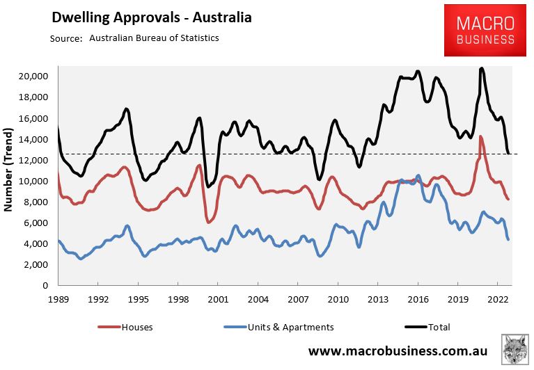 Australian dwelling approvals