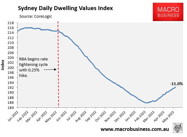 Sydney dwelling values