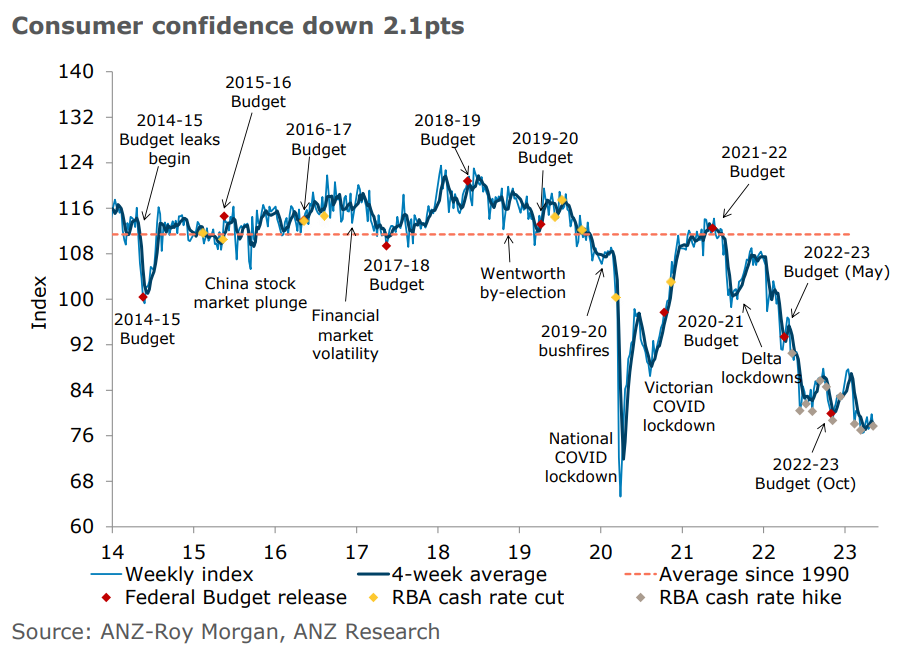 Consumer confidence index