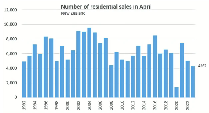 New Zealand property sales