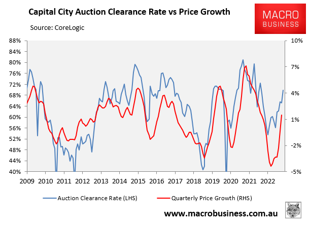 Auction clearance rate vs prices