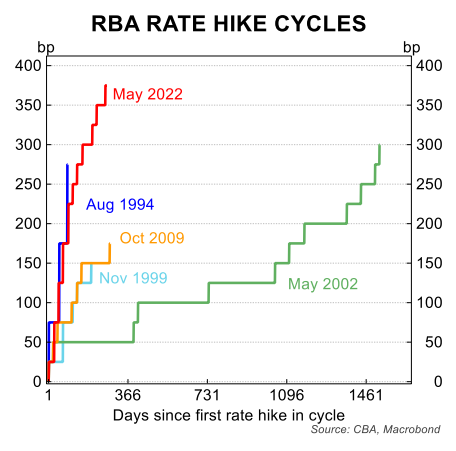 RBA rate hikes