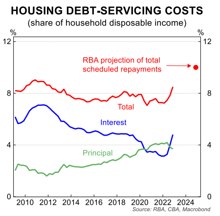 Household debt servicing costs