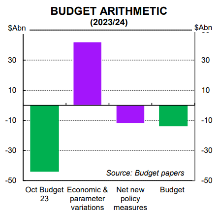 Budget arithmetic