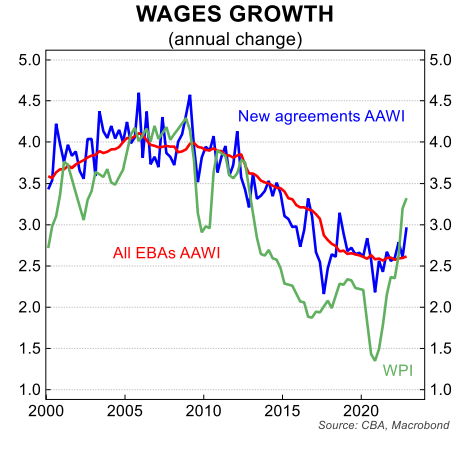 Wages growth