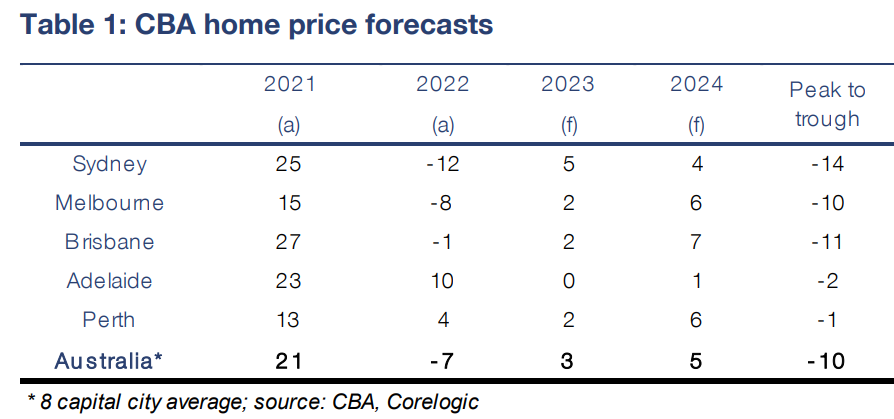 CBA house price forecasts