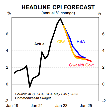 Headline CPI forecast