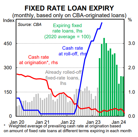 Fixed rate loan expiry