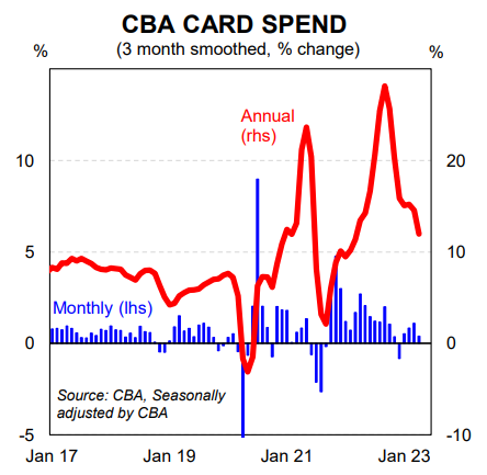 CBA card spend