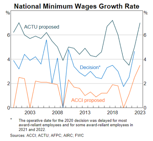 Minimum wage growth