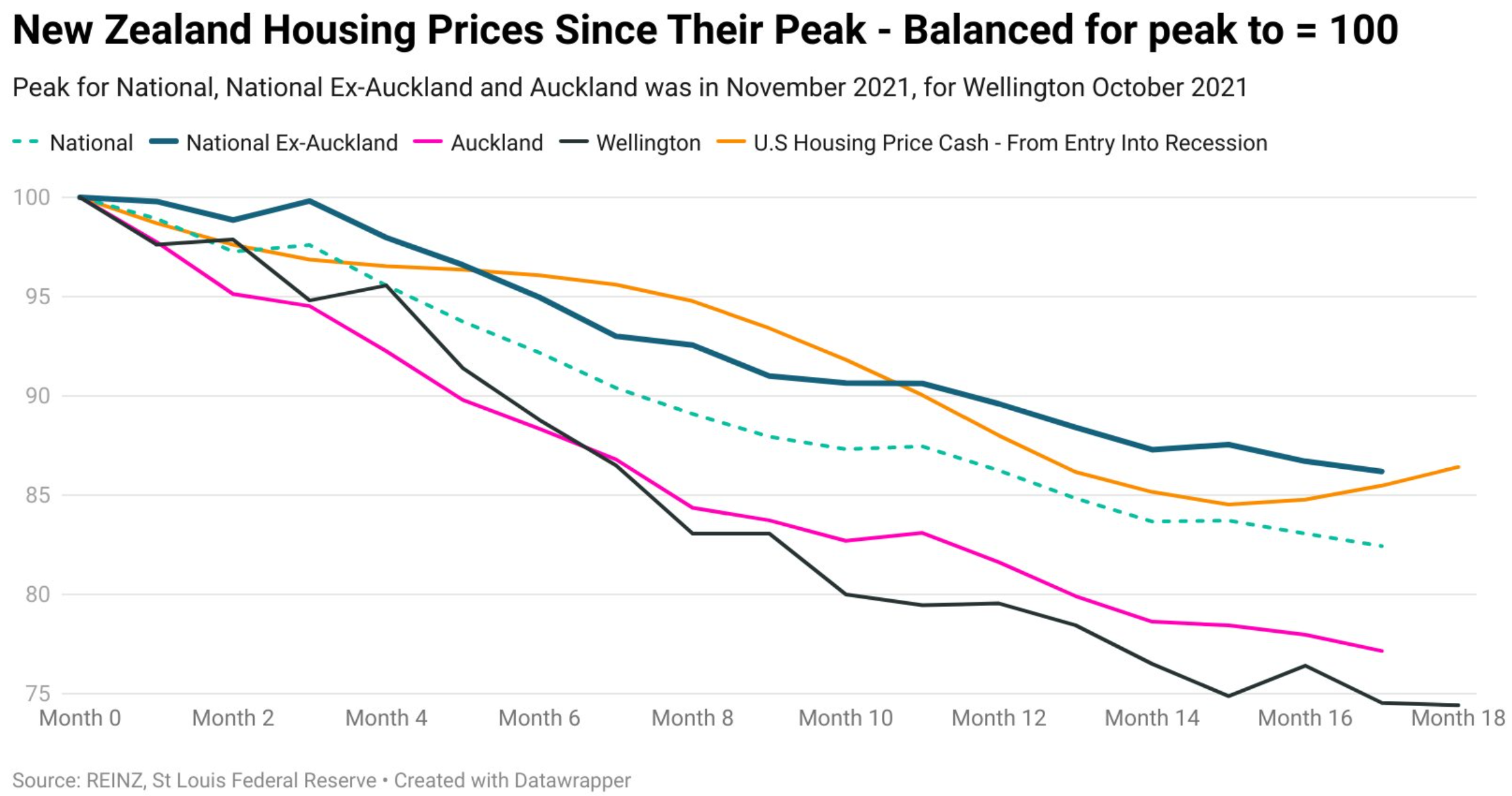 New Zealand house price decline